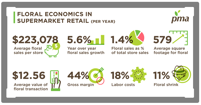 Infographic shows recent growth trends among supermarket floral departments.